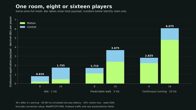 Measured outbound application payload per player for single-zone eight- and sixteen-player simulations; transport and Firebase overhead are excluded.